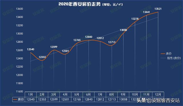 西安最新房价动态，十月房价资讯更新