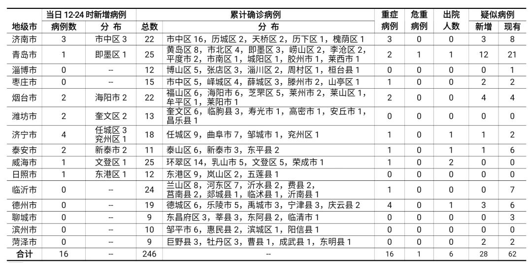 烟台最新病例及巷弄深处的独特风味