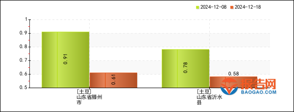 滕州土豆价格实时更新及最新行情分析